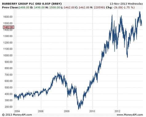 how to buy shares in burberry|burberry shares today.